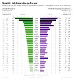 El paro en febrero en el nivel más bajo desde hace 7 años en la Eurozona y la UE